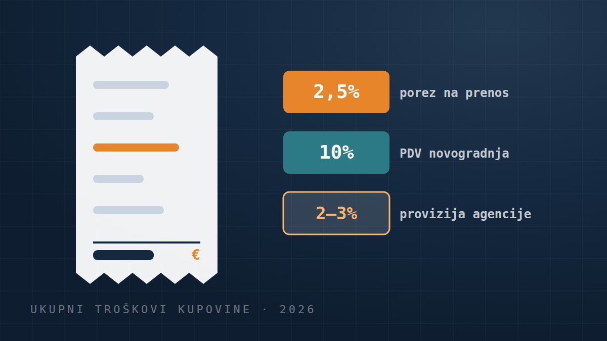 Koliki su ukupni troškovi kupovine stana u Srbiji 2026?